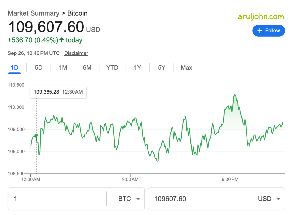 Bitcoin is under $110,000 as of September 26, 2025