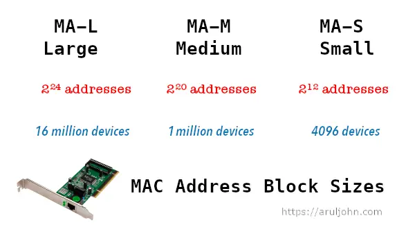 MAC Address Block Sizse MA-L, MA-M, MA-S