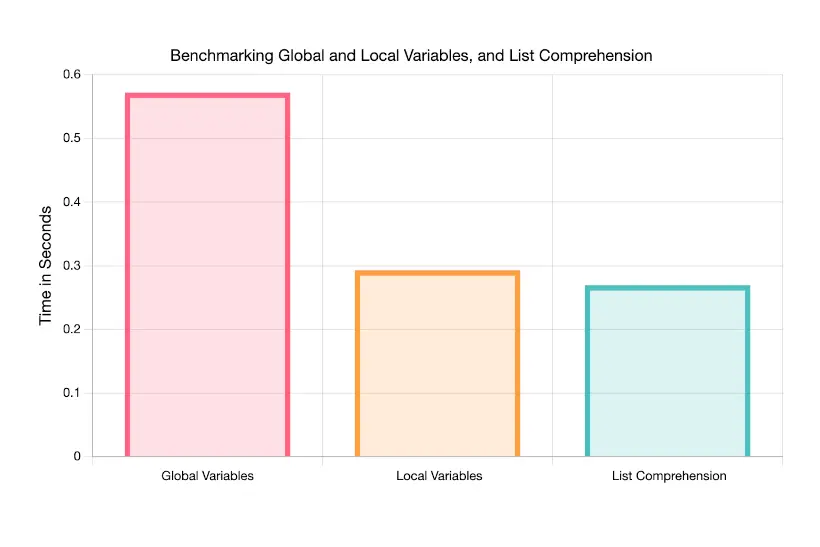 Benchmarks between local, global and list comprehension in Python